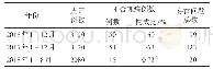 《表2 我院2016年1月–2018年8月住院患者辅助用药合理用药对比情况》