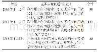 《表3 我院2016年1月–2018年8月住院患者辅助用药不合理用药情况》