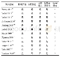 表2 纳入研究质量评价表