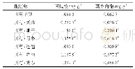 表1 川芎单煎及与羌活等药合煎样品中有效成分含量.mg·g-1,n=3