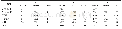 《表5 含量测定结果.n=3,mg·g-1》