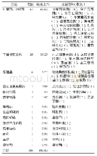 《表2 导致药物性肝损伤的分类情况》