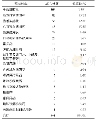 表3 发生ADR的药品种类分布及其构成比