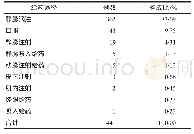 表5 ADR发生的给药途径分布及构成比