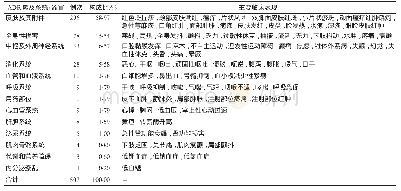 《表6 ADR累及系统/器官分布及主要临床表现》