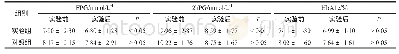 表2 干预前后两组患者血糖FPG、2hPG、HbA1c比较