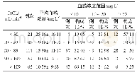 表5 CrCL与万古霉素初始血药浓度的关系