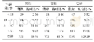 表1 发生过敏性休克患者的年龄与性别分布
