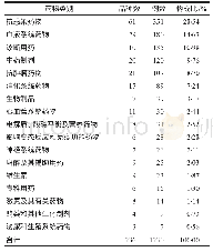 表3 引发过敏性休克的药品种类及构成比