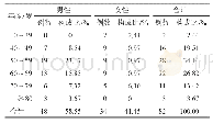 表1 82例安罗替尼住院患者的性别、年龄分布情况