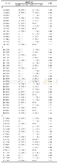 表1 HLAⅠ类等位基因在病例组和对照组中的分布