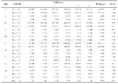 表6 各元素重复性及中间精密度试验结果