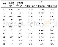 表7 样品中各元素含量测定结果