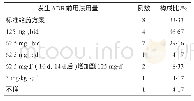 表2 波生坦用法用量：24例波生坦致不良反应文献分析