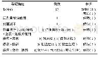 表4 采取措施及ADR转归