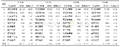 表3 2016–2019年排名前10位的抗肿瘤靶向药物的DDDs及构成比