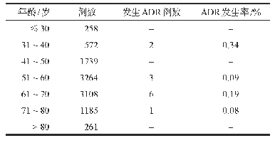 《表1 患者年龄分布：我院康艾注射液ADR集中监测研究》