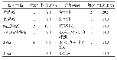 表3 患者临床诊断分布：我院康艾注射液ADR集中监测研究