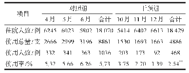 《表1 干预前后人血白蛋白使用情况》