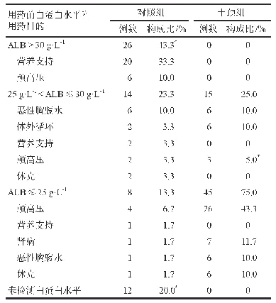 表2 人血白蛋白使用前白蛋白水平和用药目的干预前后变化情况