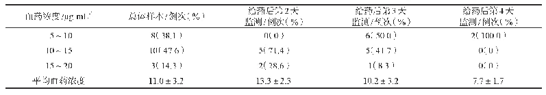 表2 21例次万古霉素首次给药后的血药浓度分布