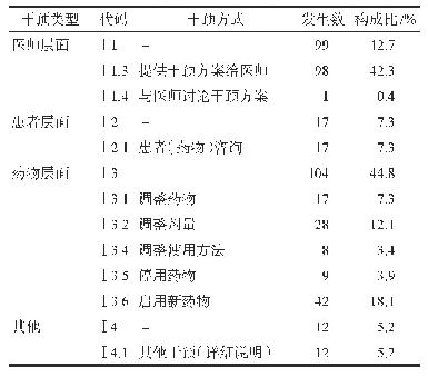 表4 DRPs的干预类型