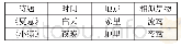 表1：古诗新教“：1+X”拓展阅读体验课案例