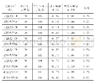 表2：光纤性能指标测试表