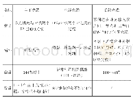 表2：光缆的相关指标：新型综合业务接入区建设要点分析