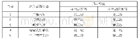 表1 有线电视网络相关信息系统安全保护等级标准表