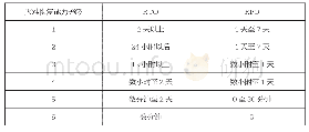 表1 灾难恢复级别与RTO、RPO的对应关系