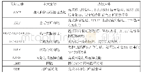 表1 5GC核心网各功能模块介绍