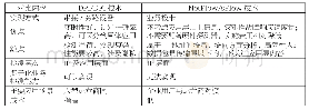 表1 Net Flow/s Flow技术和DPI/DFI技术关键指标对比