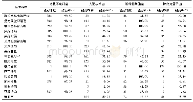 《表5 主要革兰阴性菌对抗菌药物的耐药率》