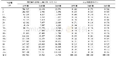 表1 1975年、2005年和2015年传染病年龄别死亡率及人口年龄结构