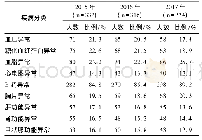 《表2 各项体检指标异常检出情况》