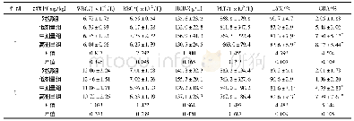 《表3 嘧草硫醚原药对大鼠部分血液常规指标的影响 (±s, n=10)》