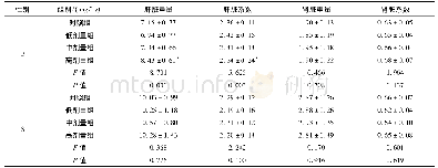 《表5 嘧草硫醚原药对大鼠部分脏器重量及脏器系数测定结果 (±s, n=10)》