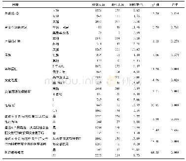 《表2 南宁市MSM人群HIV感染影响单因素分析》