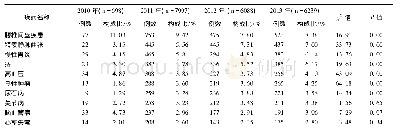 《表2 前10种慢性病的年份分布情况》