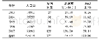 《表1 2013-2017年太平镇水痘发病情况》