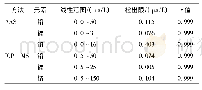 《表5 线性范围与检出限：两种不同检测方法对比小麦中铅、镉、铬等重金属元素含量探讨》