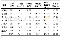 《表1 8～10岁学生家中食用盐碘检测结果》