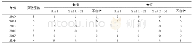 《表5 2013-2017渭南市县级盐碘考核结果不确定度分布》