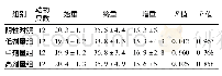 表3 西洋参枫糖片对免疫3组小鼠体重影响/g
