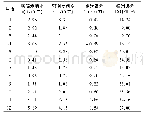 《表4 ARIMA模型预测2017年辽宁省水痘月发病率与实际值比较》