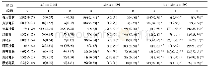 《表3 支原体对9种抗生素的药敏试验结果/[n (%) ]》