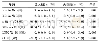 《表2 成人组与大鼠组TEG比较》