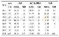 表1 某战区2011-2017年麻腮风发病数及其各年构成