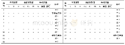 表2 生化鉴定结果：陕西省2018年布鲁氏菌种型鉴定方法的比较分析